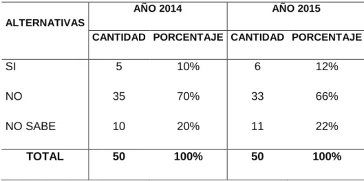 Figura  3.    Implementación  del  componente:  evaluación  de  riesgo,  GRP - 2014 y 2015 
