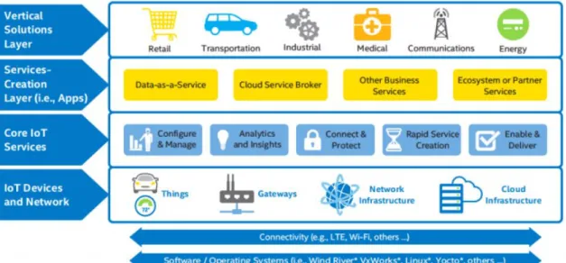 Figura N° 3: Capas y API de IoT.  
