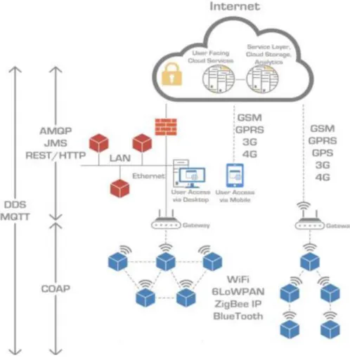 Figura N° 5 : Protocolos de Conectividad IoT. 