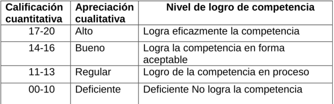 Tabla Nº 01. Escala de rendimiento académico 