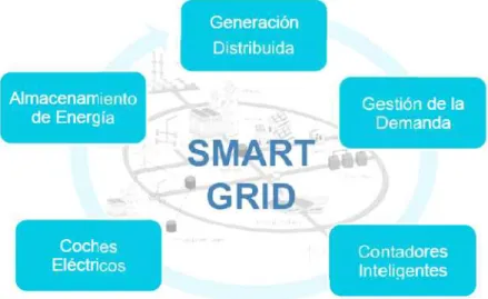 Gráfico 1.3: Ejes de desarrollo de las Redes Inteligentes  