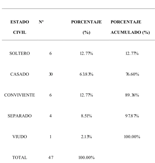 TABLA Nº 4: Características epidemiologicas: según estado civil en pacientes con  ERC,  tratados  en  el  Centro  de  hemodiálisis  del  Hospital  III  ESSALUD  Puno,  junio-agosto del 2017  ESTADO  CIVIL  Nº  PORCENTAJE (%)  PORCENTAJE  ACUMULADO (%)  SOL