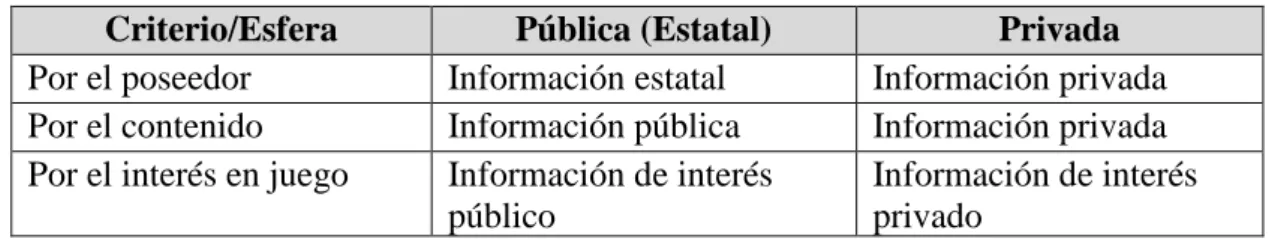 Tabla 1. Clasificación de información 
