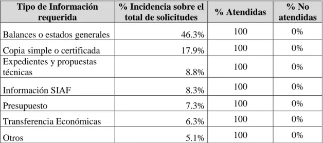 Tabla 7. Tipo de información requerida al MEF el año 2015 