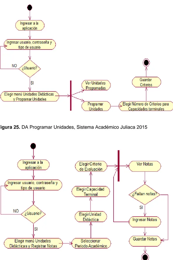 Figura 25. DA Programar Unidades, Sistema Académico Juliaca 2015 