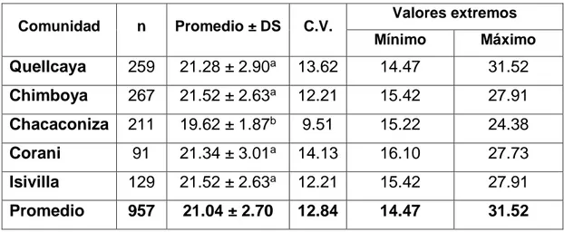 Tabla 4.   Diámetro  medio  de  fibra  (µ)  de  alpacas  de  las  comunidades  de  Quellcaya, Chimboya, Chacaconiza, Corani e Isivilla del distrito de  Corani - Carabaya