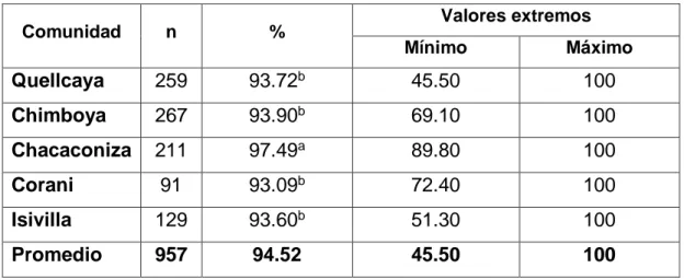 Tabla 7.    Factor de confort (%) de alpacas de las comunidades de Quellcaya,  Chimboya,  Chacaconiza,  Corani  e  Isivilla  del  distrito  de  Corani,  Carabaya