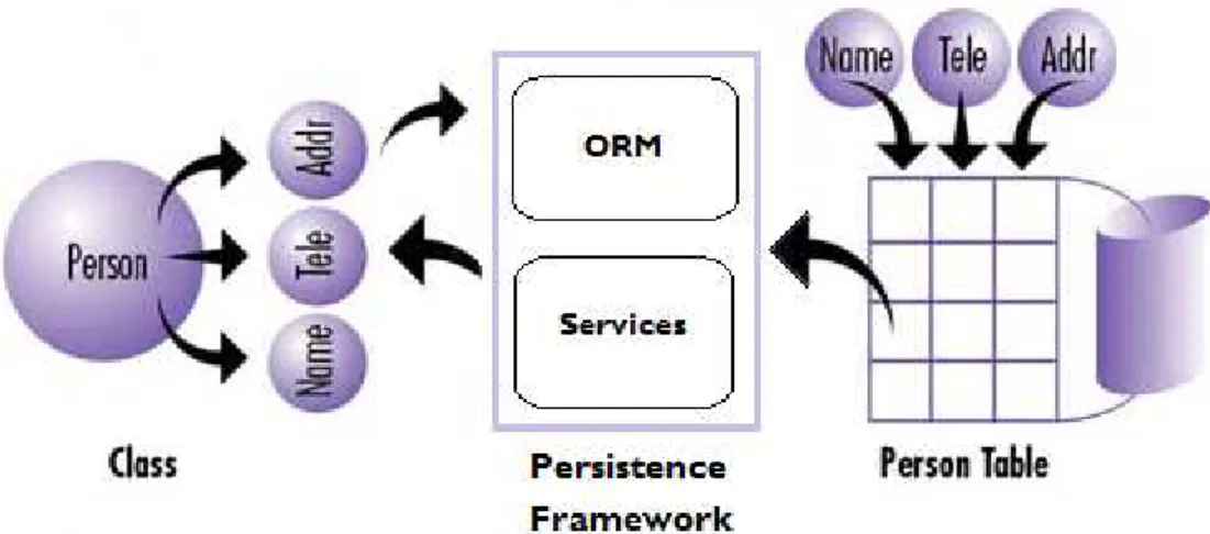 Figura 1-1 Framework de Persistencia 