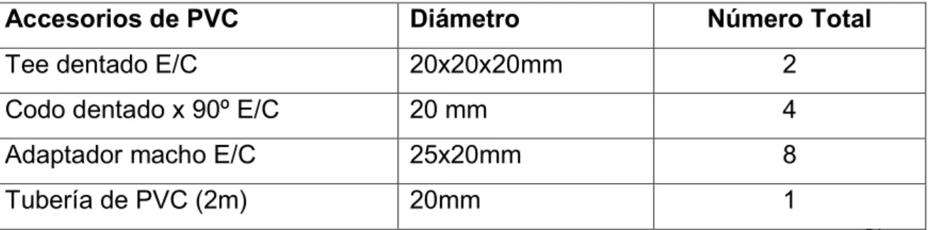 Tabla 2.3Accesorios de PVC para el acople de tuberías y electroválvulas 54