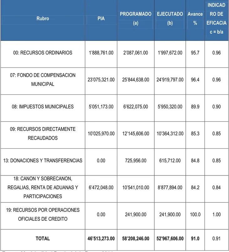 Cuadro 3. Gastos por rubro, fuentes de financiamiento año 2014 