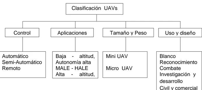 Tabla 1 : Clasificación de UVAs 