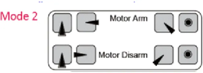 Figura 6: Guía de configuración de la palanca de control. 