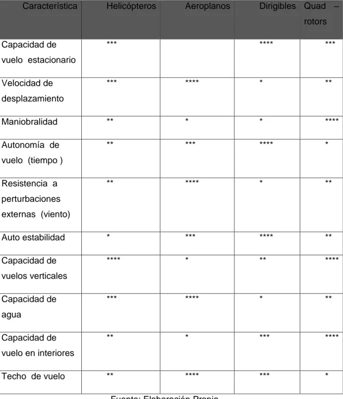 Tabla 4: Características de los principales  tipos de aeronaves  para  UAV. 