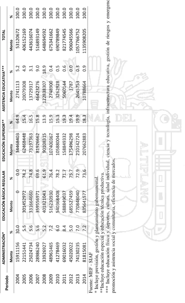 Tabla 7. Presupuesto institucional modificado según programa en educación en la Región Puno periodo 2004 -2014 (en soles) PeriodoADMINISTRACIÓN*EDUCACIÓN BÁSICA REGULAREDUCACIÓN SUPERIOR**ASISTENCIA EDUCATIVA***TOTAL  Monto%Monto%Monto%Monto%Monto% 2004159