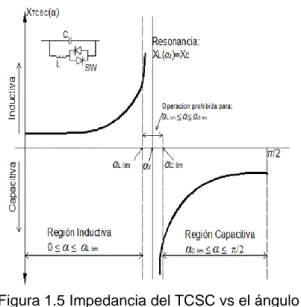 Figura 1.4 Modulo básico del TCSC  Impedancia del TCSC                                                                    
