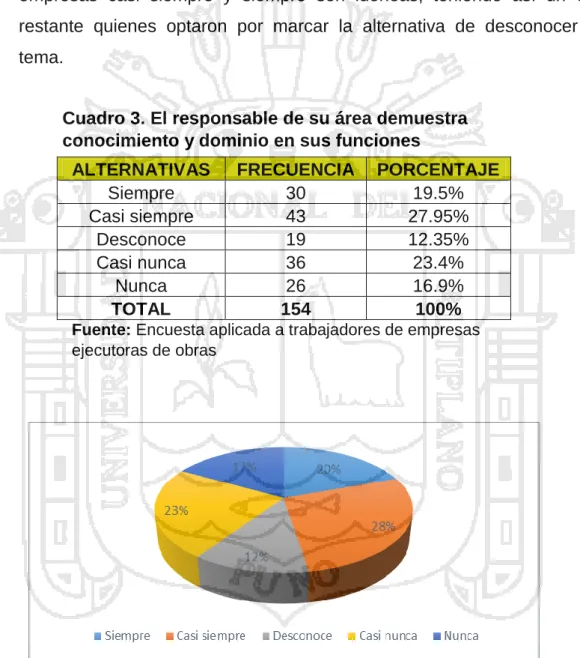 Cuadro 3. El responsable de su área demuestra  conocimiento y dominio en sus funciones 