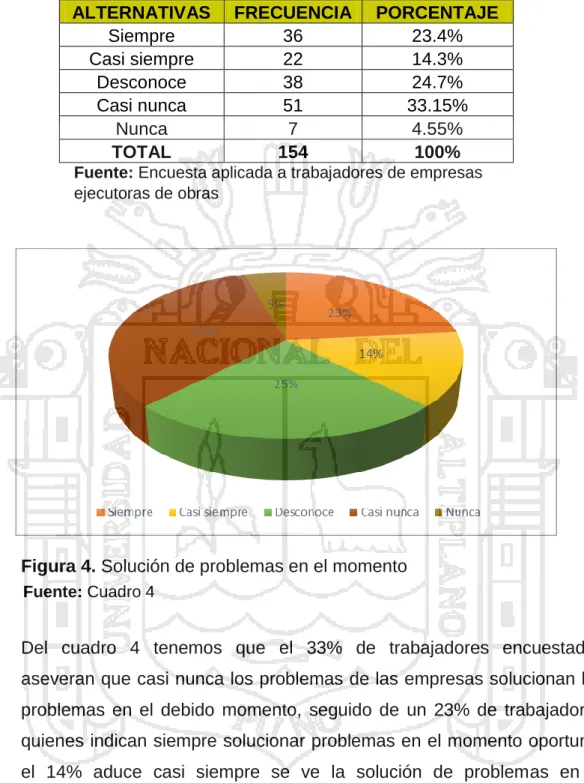 Cuadro 4. Solución de problemas  en el momento 