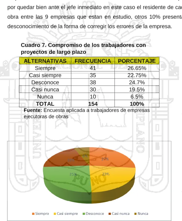 Cuadro 7. Compromiso de los trabajadores con  proyectos de largo plazo 