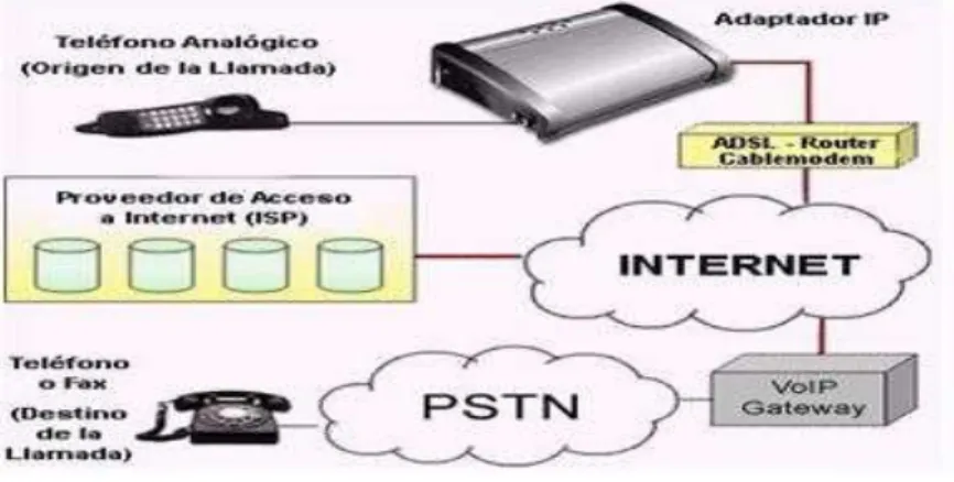 Figura 2.22 Elementos de una red IP 75