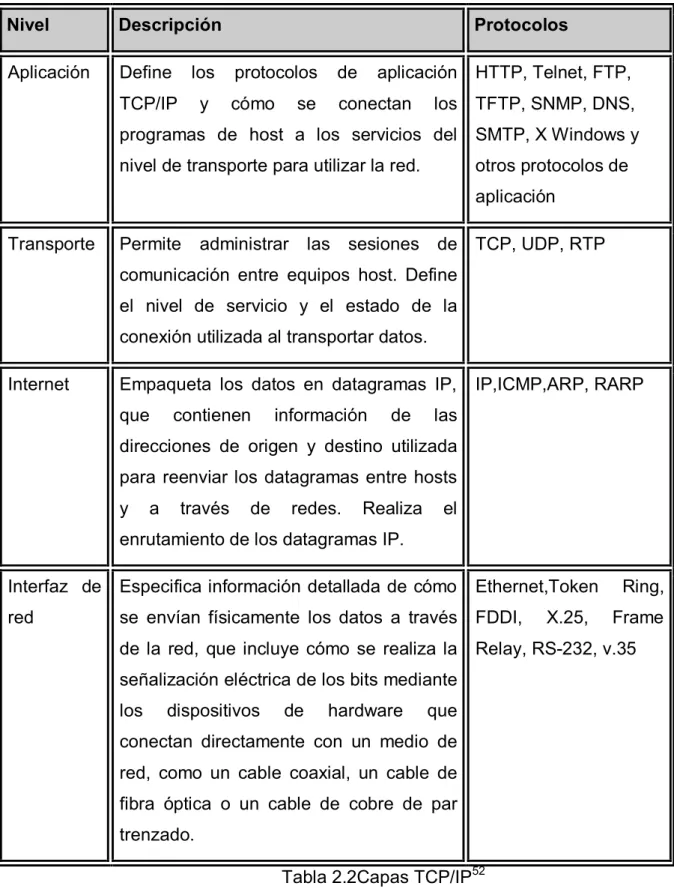 Tabla 2.2Capas TCP/IP 52