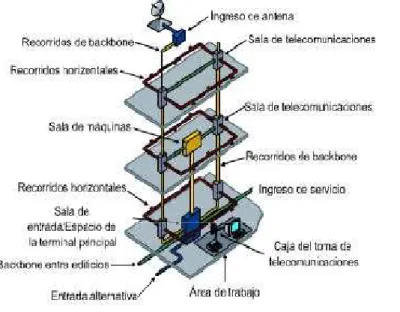 Figura 2.17 Estándares TIA/EIA para edificios 59