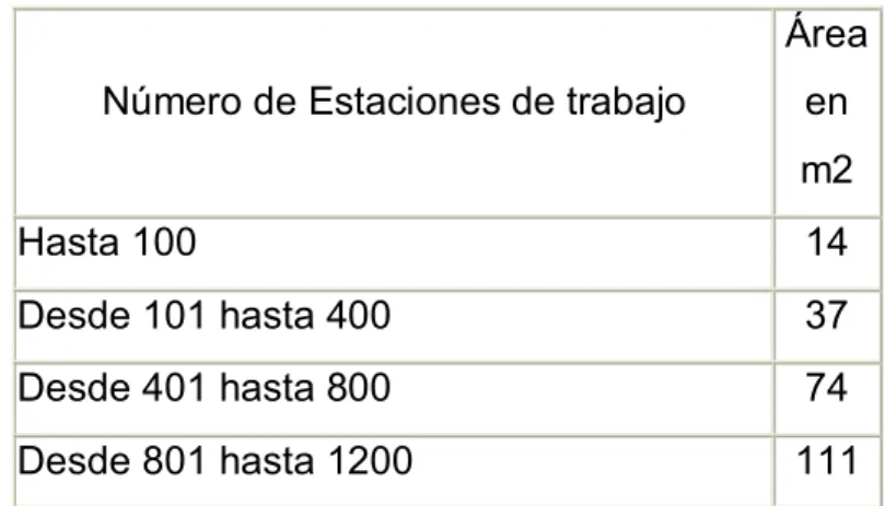 Tabla 2.5 Área Máxima del cuarto de trabajos 64