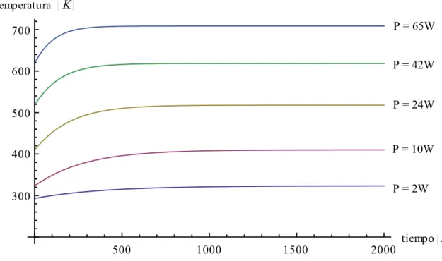 Gráfico 3.3 Temperatura del cilindro para cada valor de potencia suministrada vs tiempo