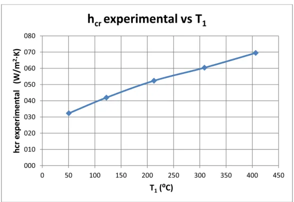 Gráfico 5.1  Coeficiente de convección – radiación experimental en función de la  temperatura superficial del cilindro