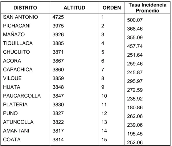 Cuadro 3. Tasa de incidencia promedio anual de iras en niños  menores  de 5 años por distritos, provincia de Puno,  2001 - 2010 y según altitud