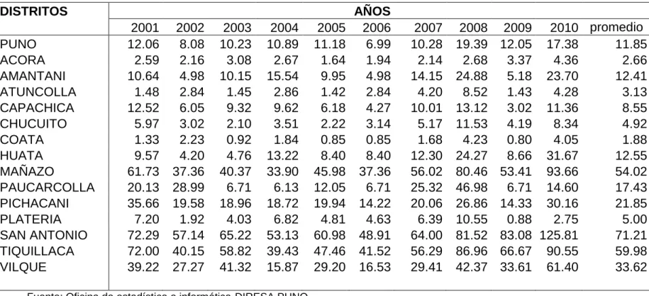 Cuadro 6. Tasa de incidencia anual de neumonía en niños  menores de 5 años por distritos, provincia de Puno,  2001 – 2010  DISTRITOS    AÑOS      2001  2002  2003  2004  2005  2006  2007  2008  2009  2010  promedio  PUNO  12.06  8.08  10.23  10.89  11.18  