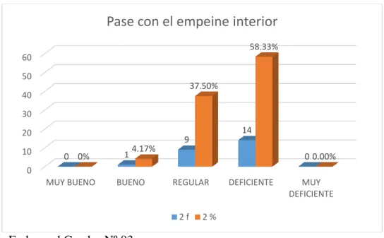 Gráfico N° 02 