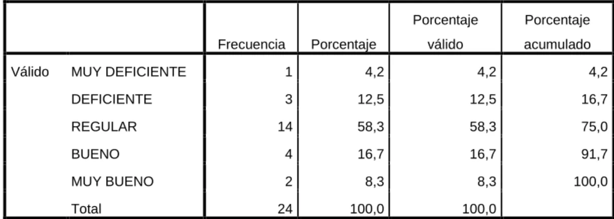 Gráfico N° 05 