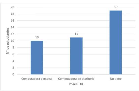 Figura  1. Resultados de la interrogante, si posee computadora 