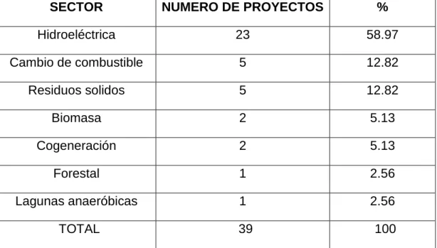 Cuadro 2 Tipos de Proyectos de MDL en el Perú. 