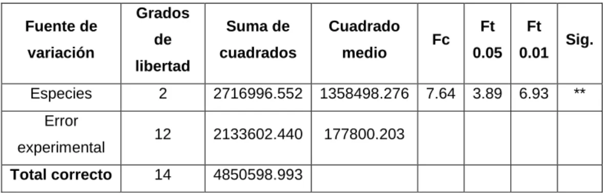 Cuadro 12 Análisis de varianza para peso de biomasa por componente por  especie evaluada