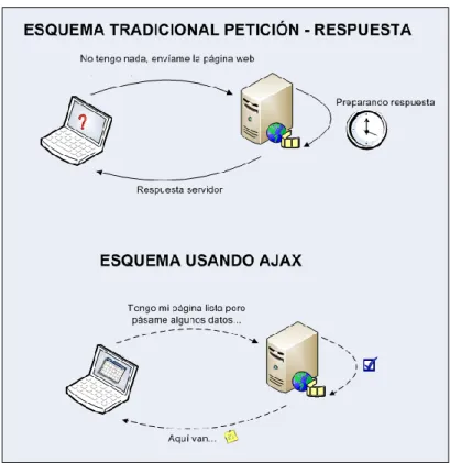 Figura 5: Forma de trabajar con AJAX interactuar con el servidor