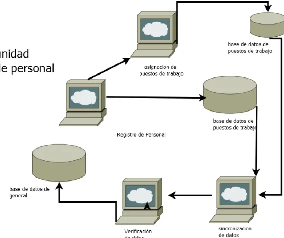 Figura 9: proceso de asignación de personal  