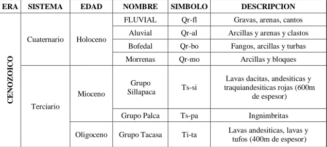 Tabla 4 Litoestratigrafía Regional 