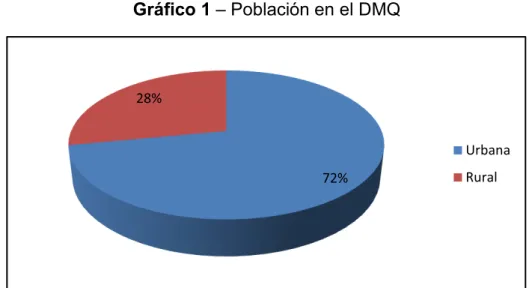 Gráfico 2 – Tipo de Vivienda en el DMQ 