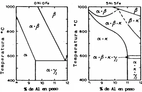 Figura 3.16 Diagrama de Desplazamiento de  Equilibrio por la influencia del Ni y Fe 3