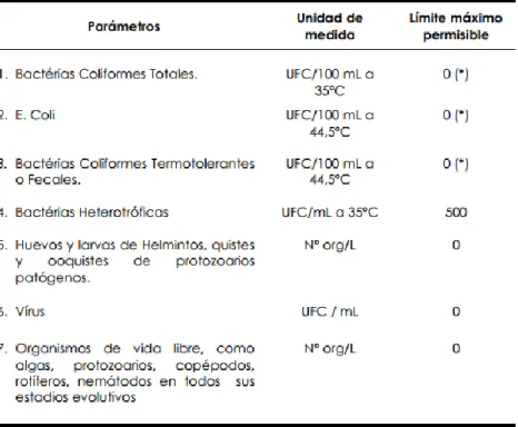 Tabla 3. Límites máximos permisibles de parámetros microbiológicos y  parasitológicos  