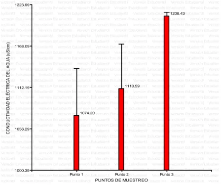 Figura 3. Comparación de los valores promedio de conductividad eléctrica  (uS/cm) en muestras de agua del sistema de abastecimiento EPS Nor Puno S