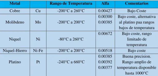 Tabla 2: Tipos de RTDs 