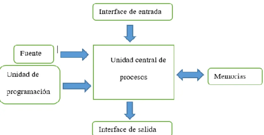Figura 3: Estructura del PLC 