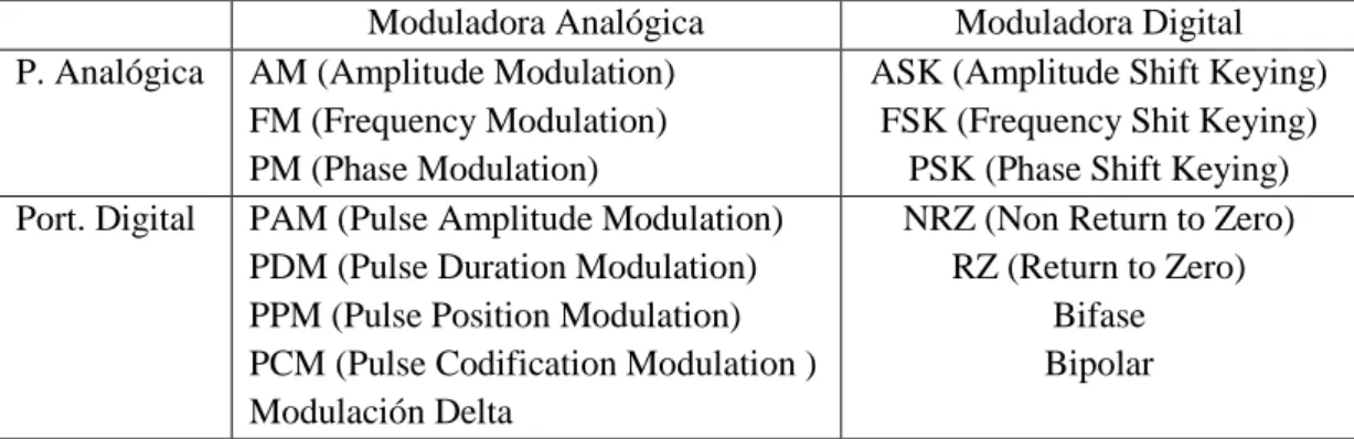 Tabla 6: Tipos de modulación posible 