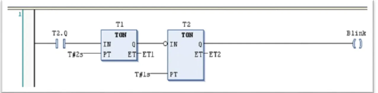 Figura 25: Red de diagrama de contactos 