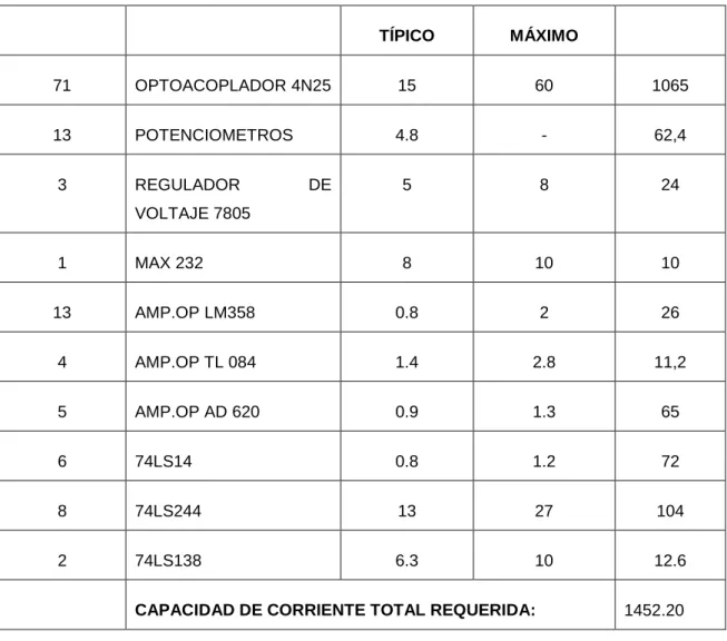 Tabla 2.13 Detalle del consumo de corriente  Capacidad de corriente total requerida: 1452.20 mA 