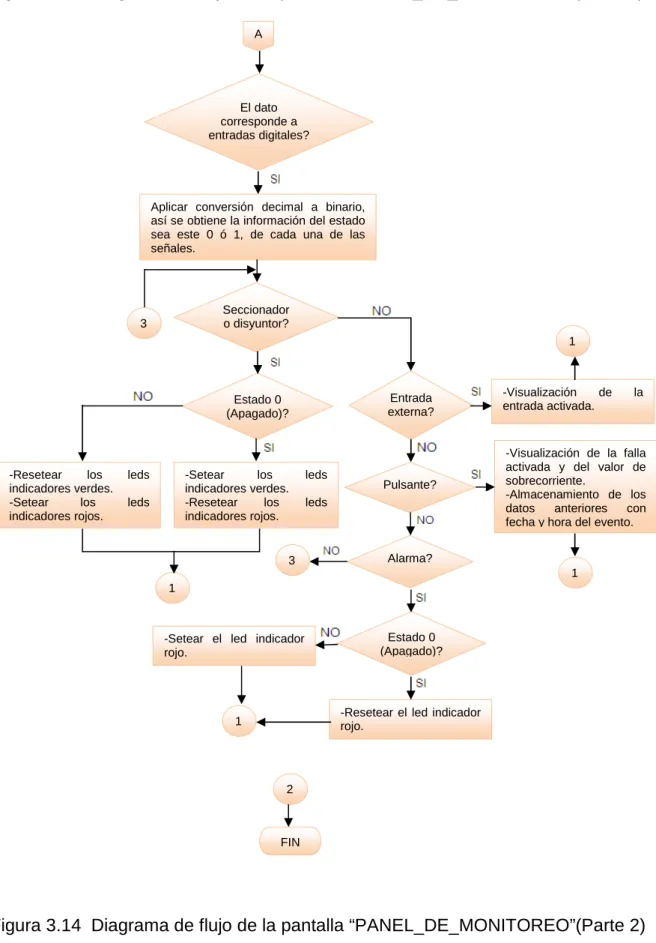 Figura 3.14  Diagrama de flujo de la pantalla “PANEL_DE_MONITOREO”(Parte 2) 