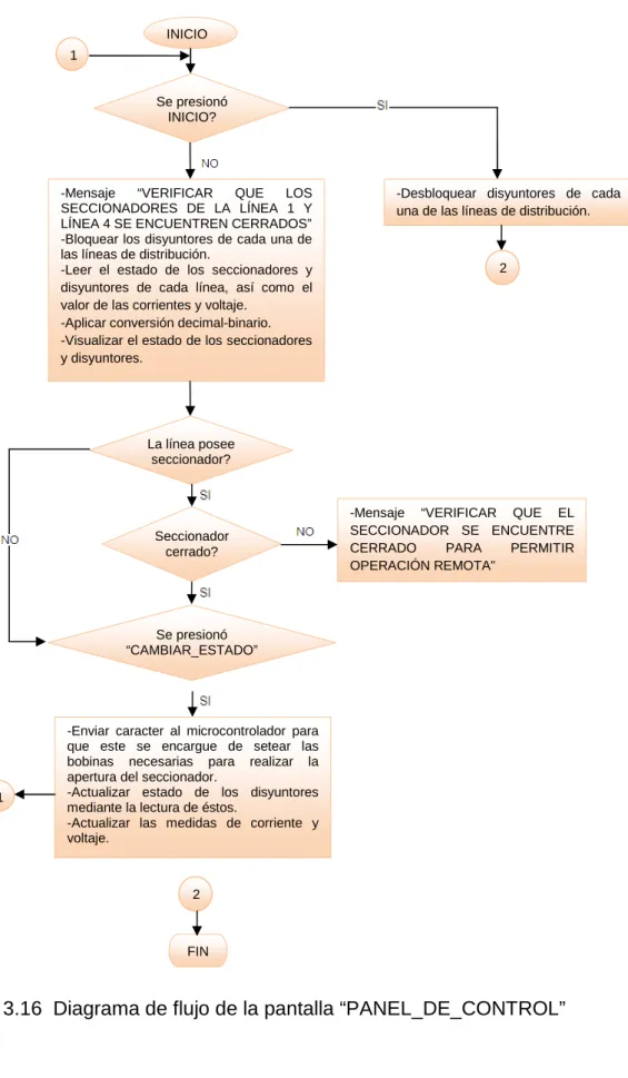 Figura 3.16  Diagrama de flujo de la pantalla “PANEL_DE_CONTROL”  