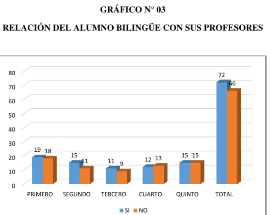GRÁFICO N° 03 